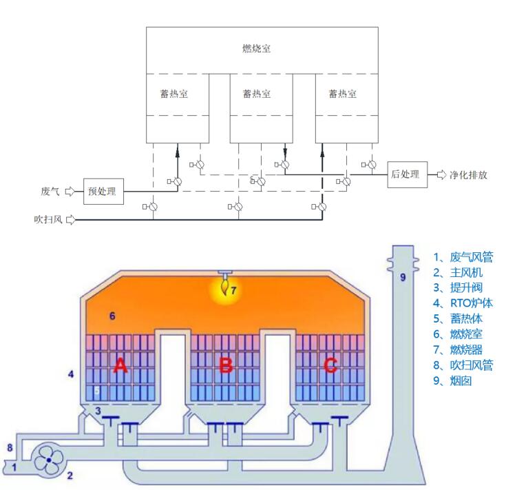 蓄熱式熱力燃燒技術(shù)-RTO