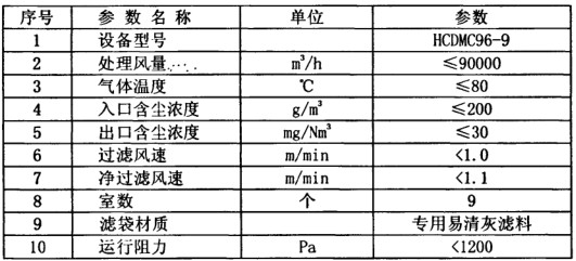 化肥廠布袋除塵器調(diào)試運轉(zhuǎn)正常 粉塵排放20mg達(dá)標(biāo)